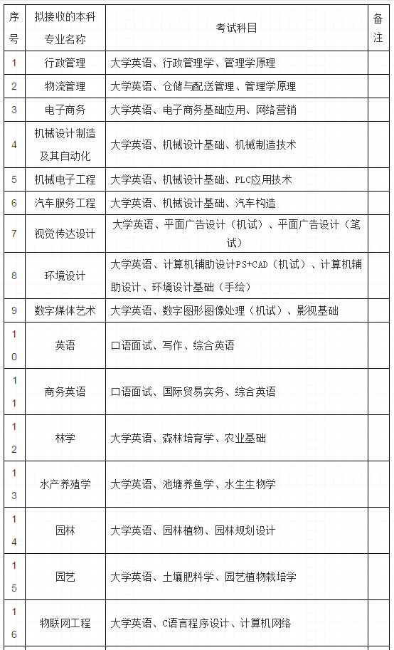 湖南應(yīng)用技術(shù)學(xué)院2020年統(tǒng)招專升本考試科目一覽