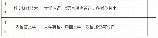 湖南應(yīng)用技術(shù)學(xué)院2020年統(tǒng)招專升本考試科目一覽