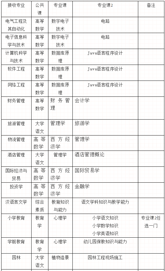 懷化學(xué)院2020年統(tǒng)招專升本考試科目一覽
