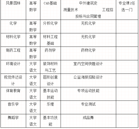 懷化學(xué)院2020年統(tǒng)招專升本考試科目一覽