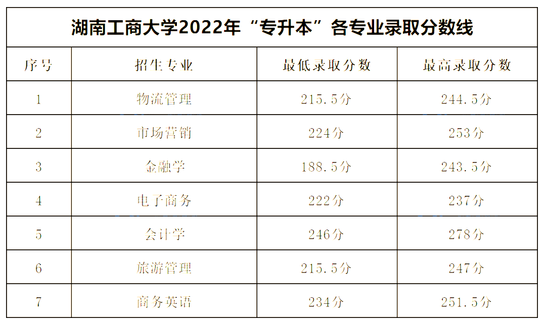 2022年湖南工商大學專升本錄取分數(shù)線公布！