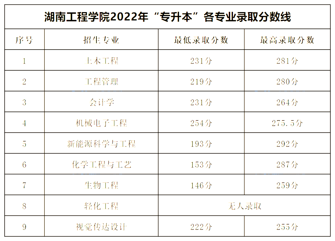 2022年湖南工程學(xué)院專升本錄取分?jǐn)?shù)線公布！