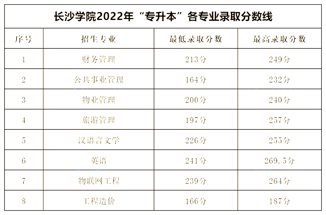 2022年長(zhǎng)沙學(xué)院專(zhuān)升本錄取分?jǐn)?shù)線公布！