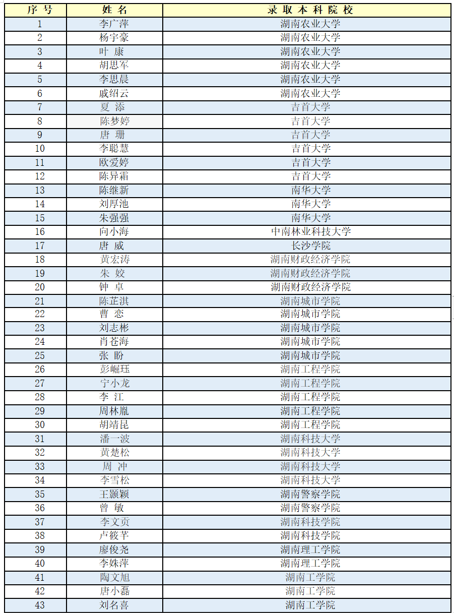 2022年湖南汽車工程職業(yè)學(xué)院專升本共錄取244人