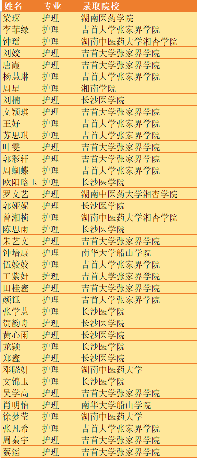 2022年湖南中醫(yī)藥高等?？茖W(xué)校護(hù)理學(xué)院專升本錄取170人