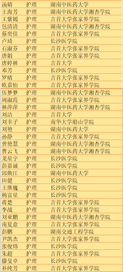 2022年湖南中醫(yī)藥高等專科學(xué)校護(hù)理學(xué)院專升本錄取170人