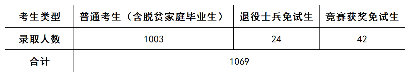上岸1069人，2022年湖南長沙民政專升本數(shù)據(jù)揭秘