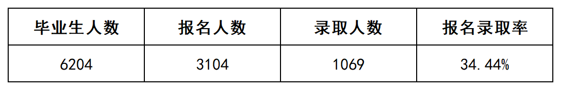 上岸1069人，2022年湖南長沙民政專升本數(shù)據(jù)揭秘