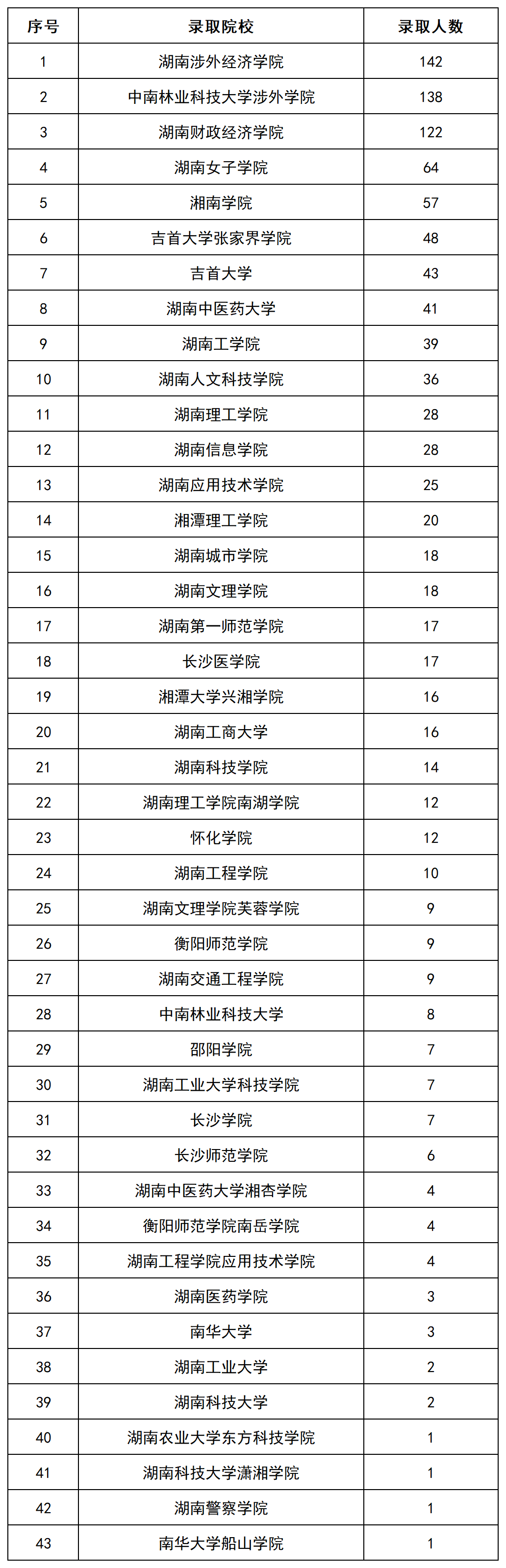 上岸1069人，2022年湖南長沙民政專升本數(shù)據(jù)揭秘