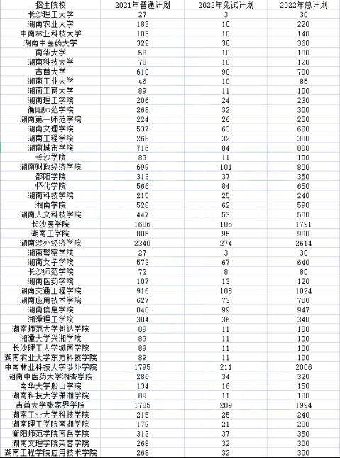 2022年湖南專升本學校報考數據分析