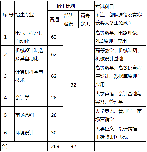 2022年湖南工程學(xué)院應(yīng)用技術(shù)學(xué)院專升本考試大綱