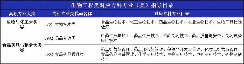 2023年湖南專升本專業(yè)詳細介紹-生物工程