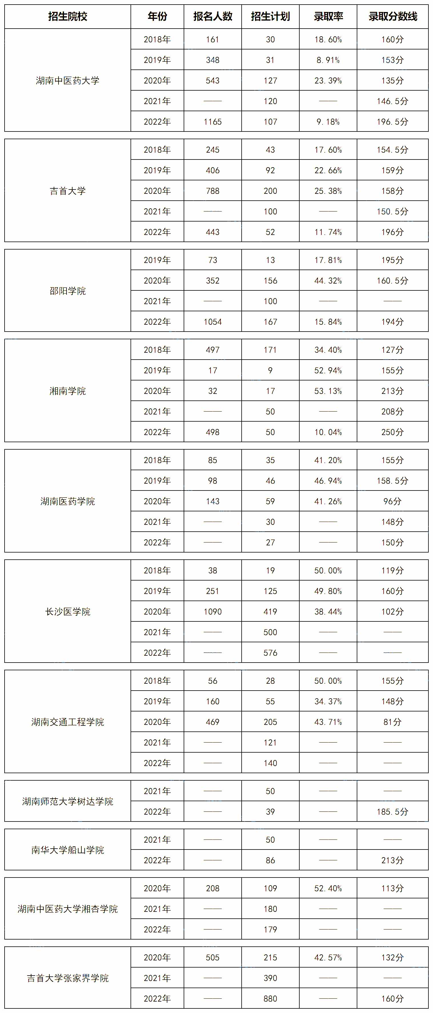 湖南專升本護(hù)理學(xué)專業(yè)歷年分?jǐn)?shù)線及錄取情況