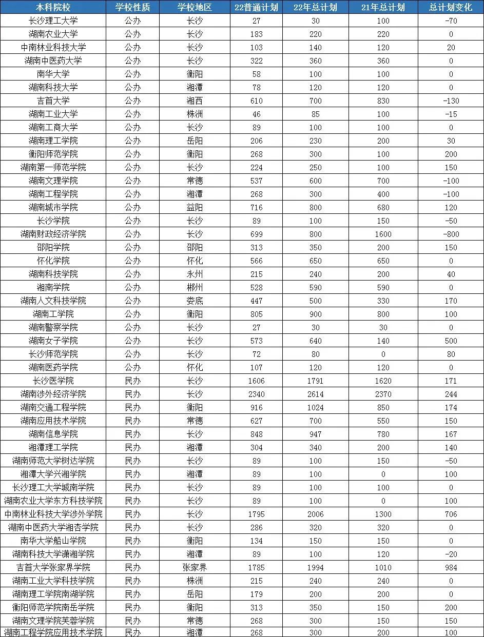 23年考研縮招，湖南專升本招生專業(yè)會停招或縮招嗎？