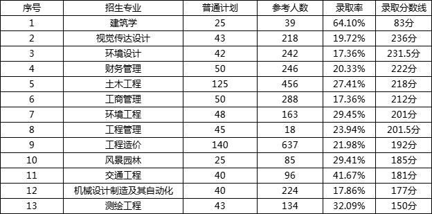 2022年湖南城市學(xué)院專升本各招生專業(yè)錄取數(shù)據(jù)