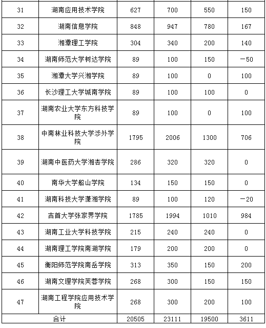湖南專升本招生計劃人數(shù)變化情況匯總（47所招生院校）