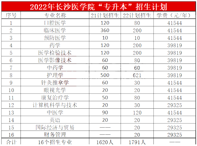 2022年長(zhǎng)沙醫(yī)學(xué)院專升本優(yōu)勢(shì)專業(yè)與招生專業(yè)