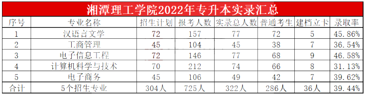 2023年湘潭理工學(xué)院專升本報考指南