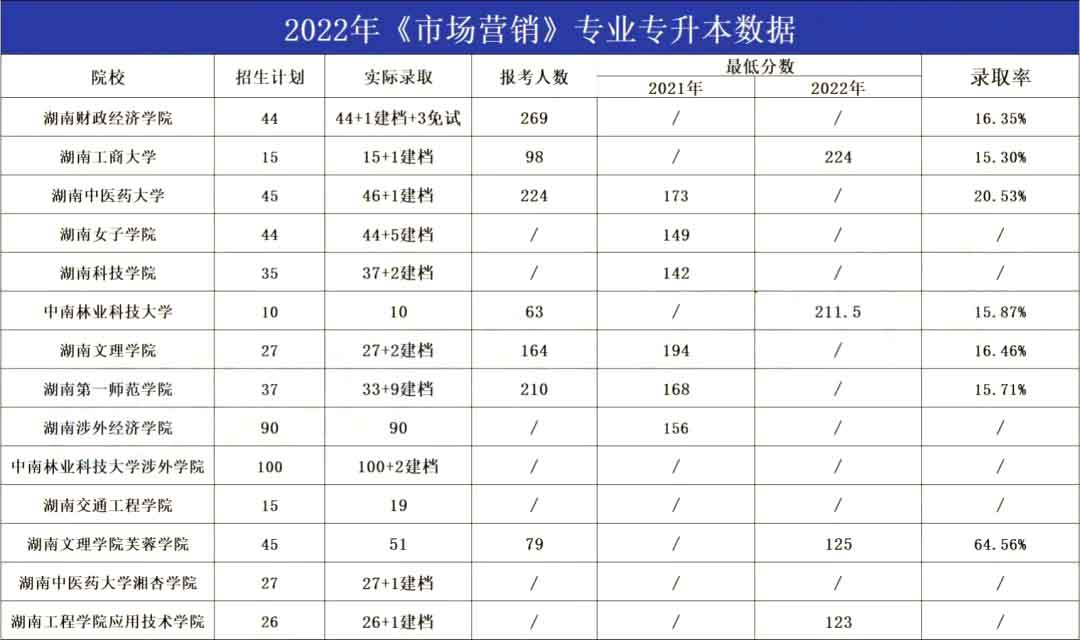 2023年湖南專升本市場(chǎng)營(yíng)銷專業(yè)報(bào)考指南