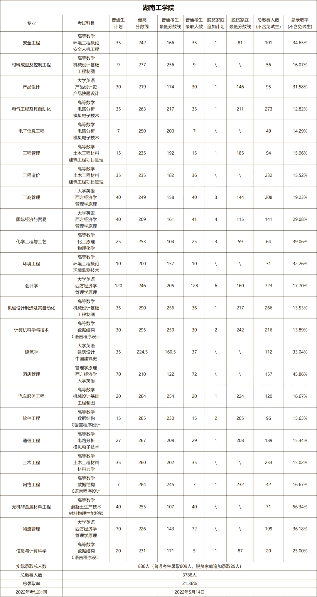 2023年湖南工學(xué)院專升本報(bào)考指南