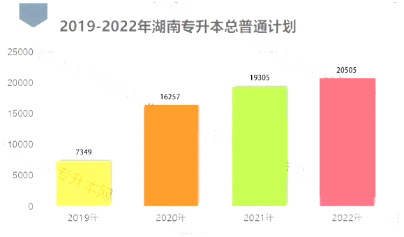 2023年湖南專升本報名人數(shù)上漲，招生趨勢怎么樣？