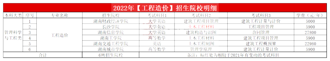 2023年湖南專升本工程造價專業(yè)報考指南