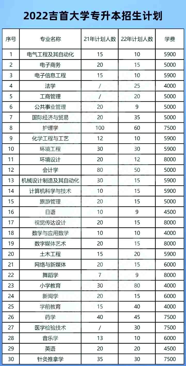 吉首大學(xué)專升本招生計劃及學(xué)費