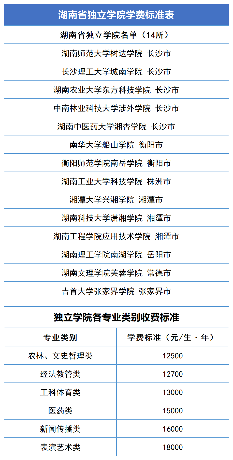 2023年湖南專升本新生學費標準匯總