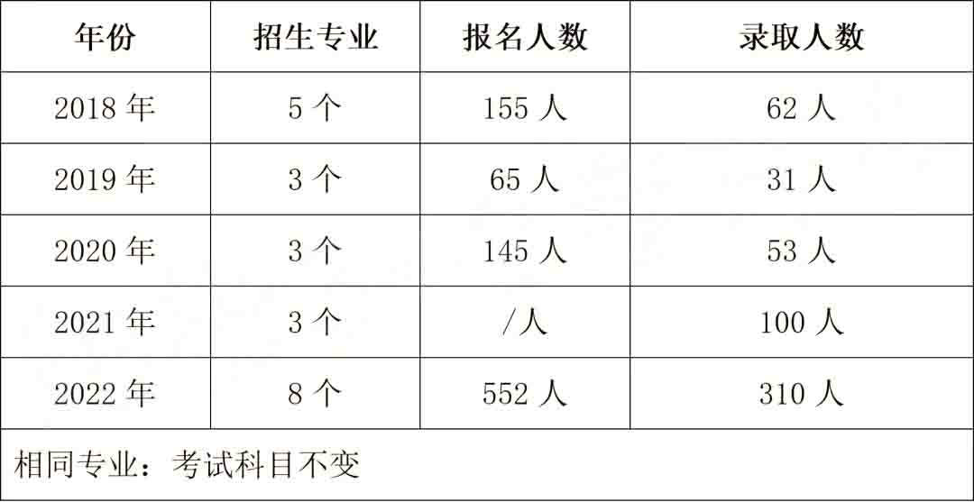 2023年衡陽(yáng)師范學(xué)院專升本報(bào)考指南