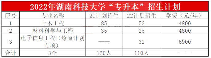 2023年湖南科技大學(xué)專(zhuān)升本報(bào)考指南
