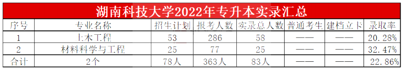 2023年湖南科技大學(xué)專(zhuān)升本報(bào)考指南