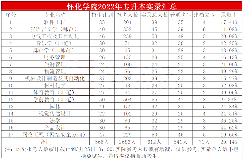 2023年懷化學(xué)院專升本報(bào)考指南