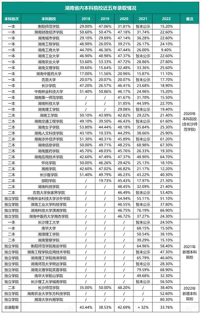 2023年湖南統(tǒng)招專升本還會持續(xù)擴招嗎？