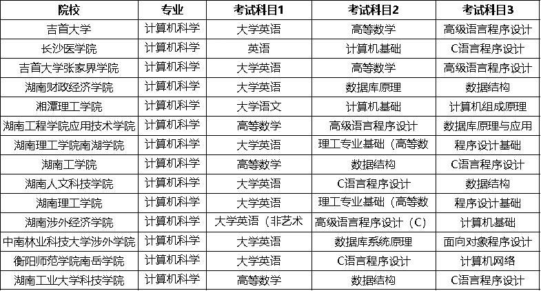 湖南專升本計算機(jī)科學(xué)與技術(shù)考試科目有哪些