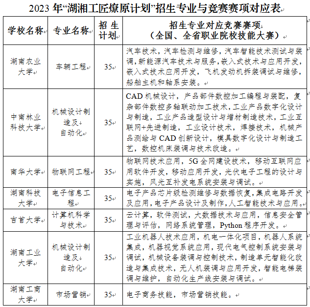 2023年湖南專升本免試比賽都有哪些？