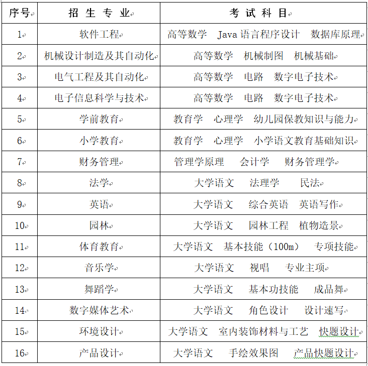 2023年懷化學院專升本考試大綱已公布！