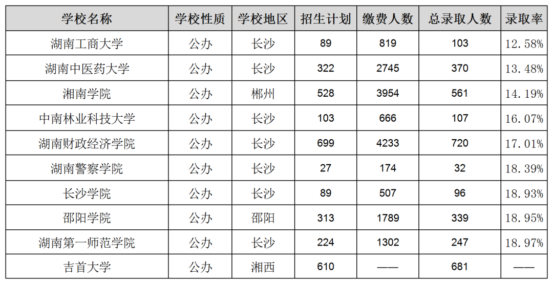 湖南專升本各院校上岸難度排名