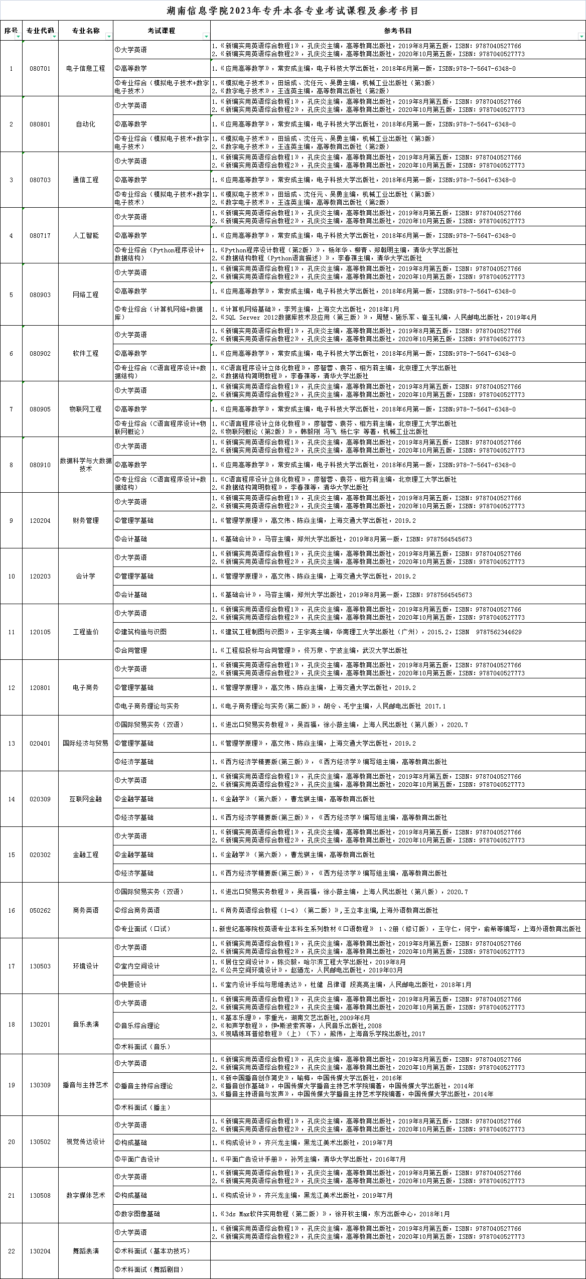 2023年湖南信息學(xué)院專升本考試科目及參考書目已發(fā)布！