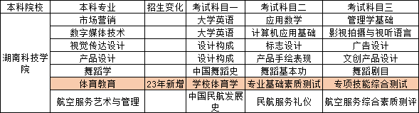 2023年湖南專升本已出院?？荚嚳颇繉Ρ? width=