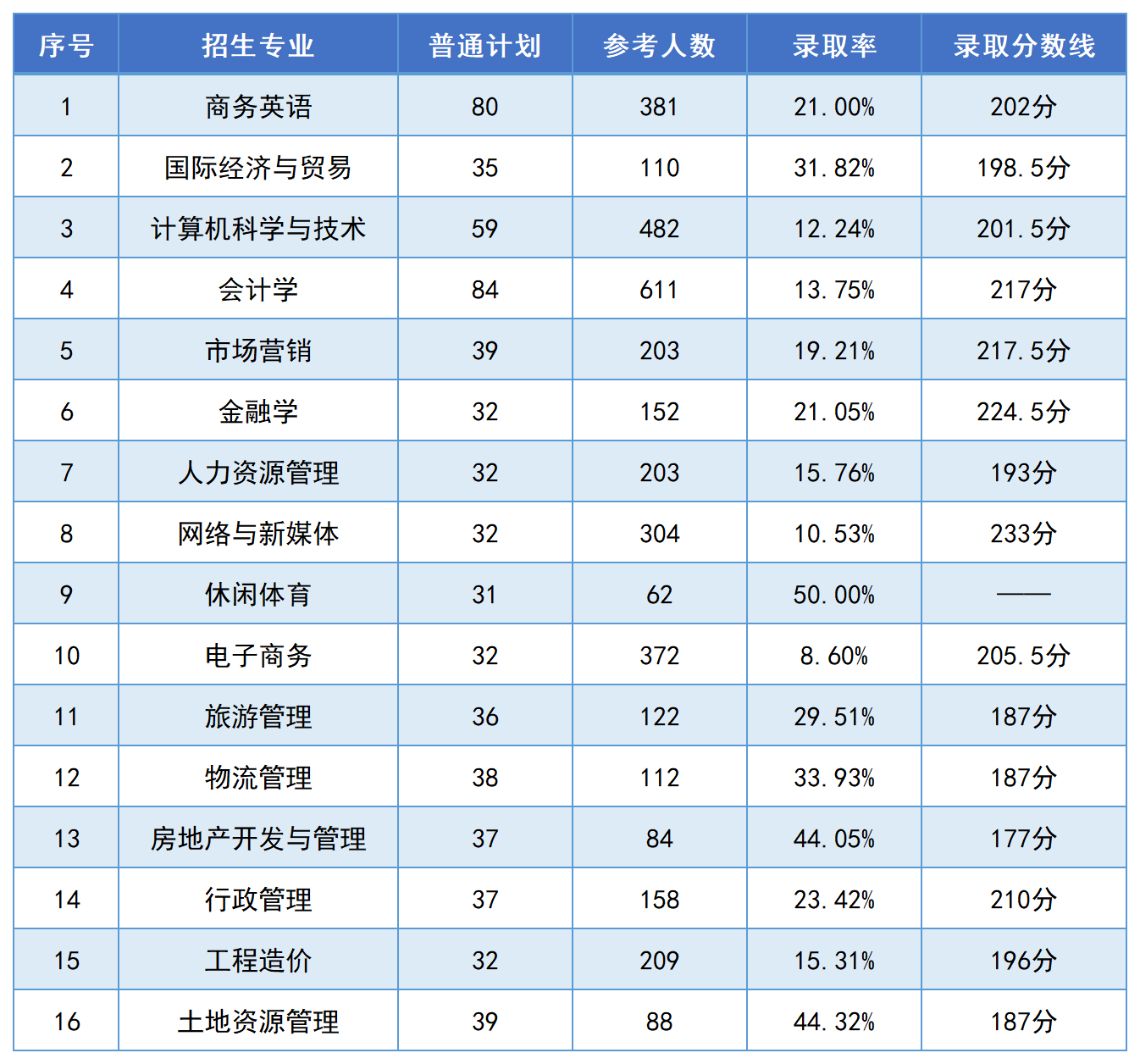 湖南財(cái)政經(jīng)濟(jì)學(xué)院專升本