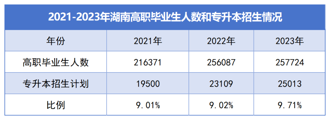 湖南統(tǒng)招專升本逐年擴(kuò)招，為何還是一年更比一年難？