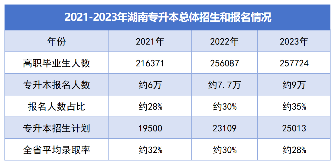湖南統(tǒng)招專升本逐年擴(kuò)招，為何還是一年更比一年難？