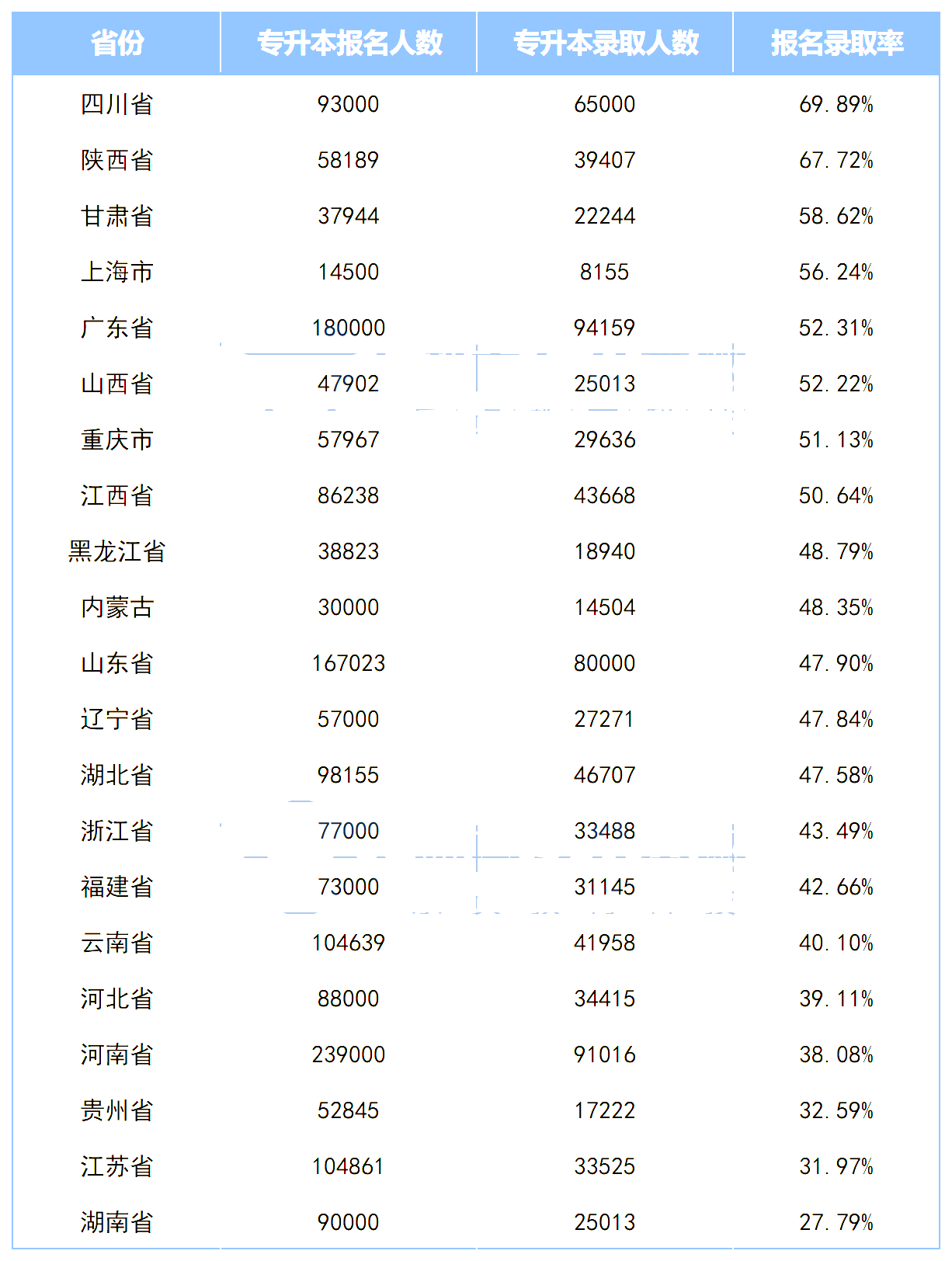全國各省專升本競爭激烈，湖南考生最委屈？