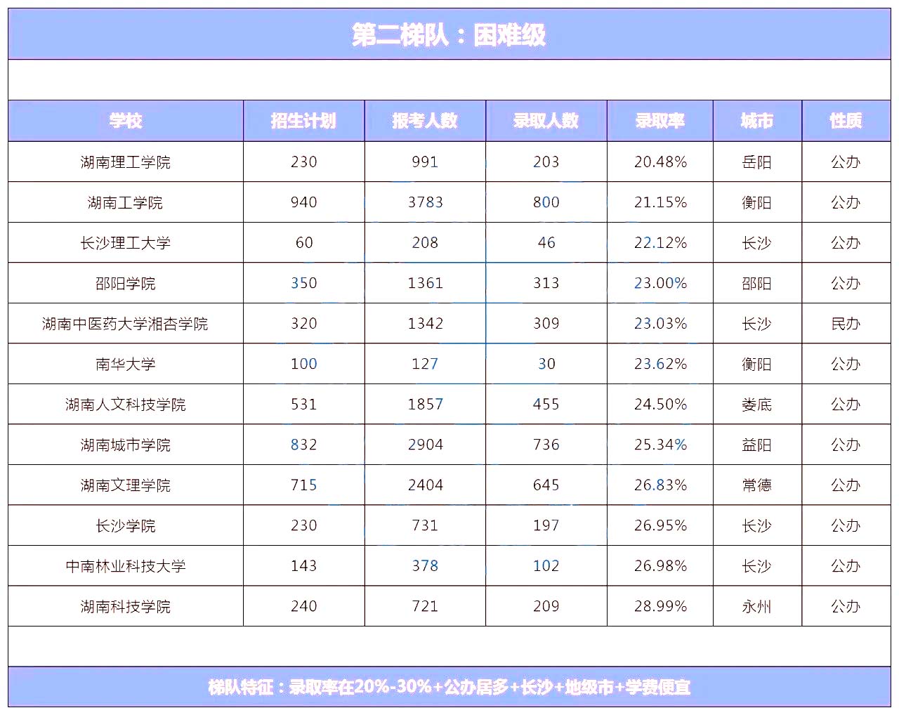 湖南專升本院校上岸難度排行榜