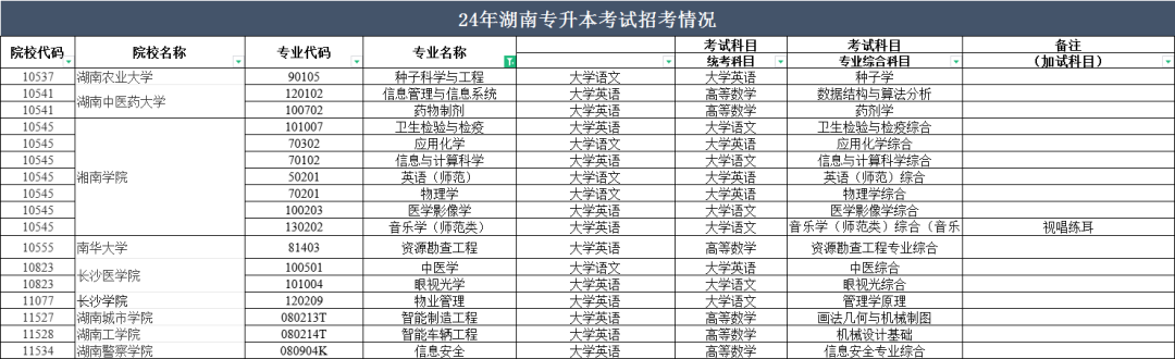 2024年湖南專升本部分院校停招！53個(gè)專業(yè)需要加試！