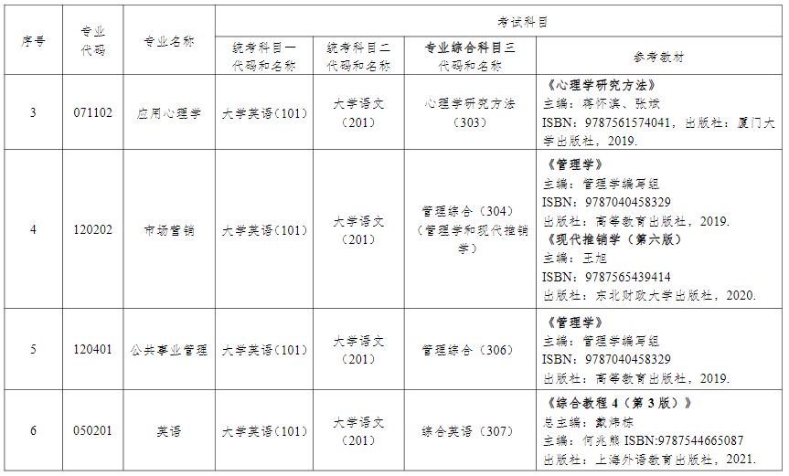 2024年湖南中醫(yī)藥大學專升本考試擬招生專業(yè)參考教材