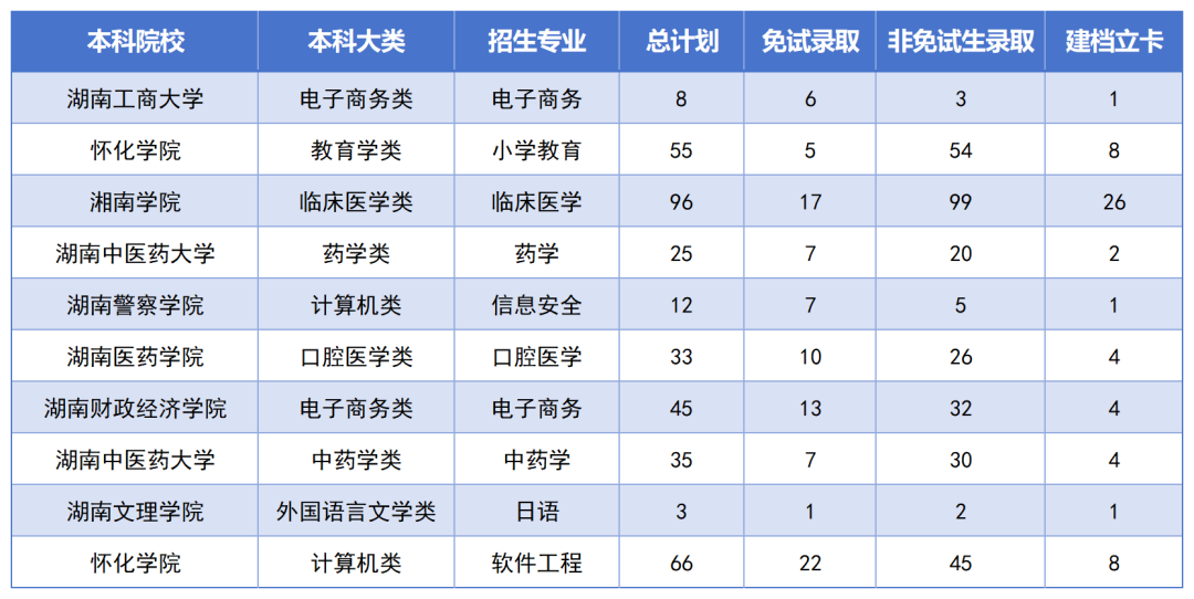 湖南專升本最卷的十個專業(yè)是？錄取率如此低？
