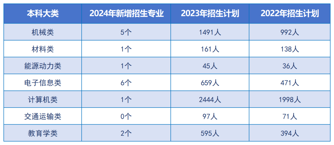 24年湖南專升本重點(diǎn)向這些專業(yè)領(lǐng)域傾斜！嚴(yán)控文學(xué)、藝術(shù)招生規(guī)模？