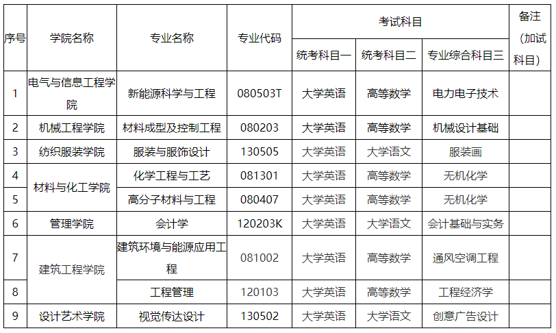 2024年湖南工程學(xué)院專升本考試大綱及擬招生專業(yè)、考試科目發(fā)布