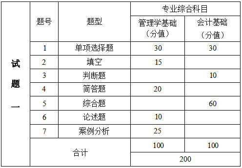 2024年湖南信息學(xué)院專升本會計學(xué)、財務(wù)管理專業(yè)《專業(yè)綜合科目》考試大綱